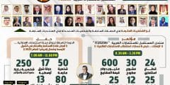 مجلة استثمارات الإماراتية تقيم مؤتمر وحفل جوائز دورتها التاسعة 22 أبريل المقبل
